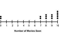 The dot plot shows the number of movies 15 people watched in a month:

Dot plot labeled Number of