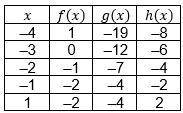 The table shows three unique functions.

Which statements can be used to compare the functions? Se