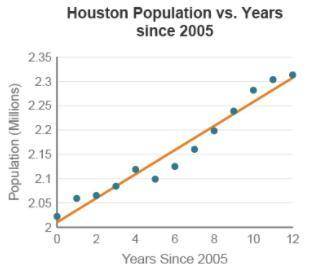 Many Texas cities have experienced substantial growth in population over the last 20 years. The gro