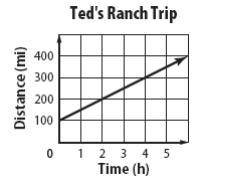 Ted has already driven 100 miles to get to his ranch. Ted continues driving at a rate of 50 miles p