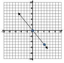This graph represents a linear function. Enter an equation in the form y = mx + b that represents t