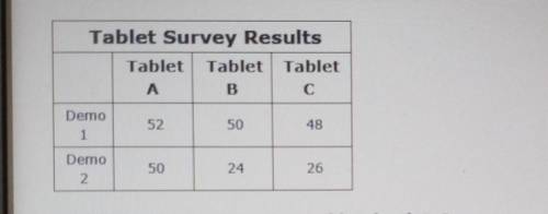 A technology company wanted to know which of their three tablets would be preferred by users. They
