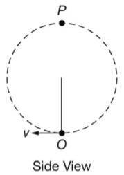 An object of mass M is attached to a string of negligible mass and spun in a vertical circle of rad