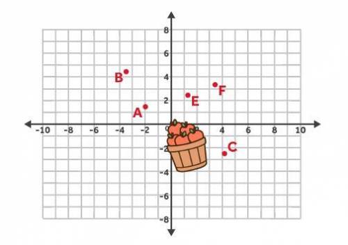 At which letter will you plot the point (4.1,−73) on the coordinate plane below?