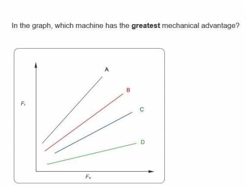 In the graph, which machine has the greatest mechanical advantage?
