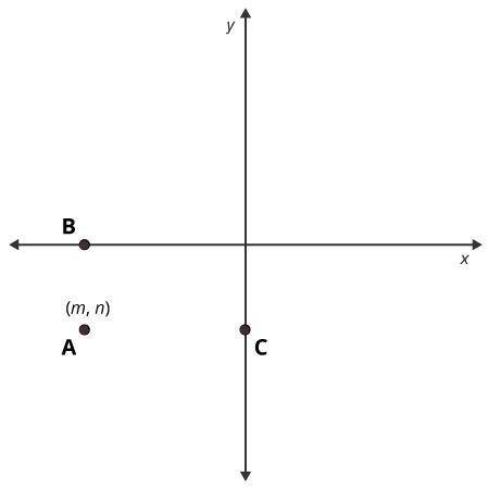 The coordinate 6 is_____ positive or negative

, and the coordinate 3 is_____ positive or negative