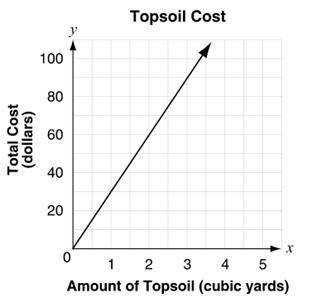 This graph shows the relationship between the number of cubic yards and total cost of topsoil at a