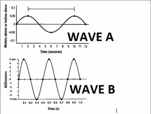 Which wave has the higher frequency A or B?