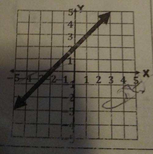 Write an equation for the graph​