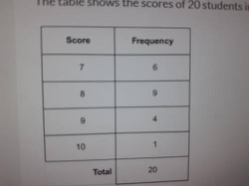 The table shows the scoresof 20 students in a test, work out the mean score