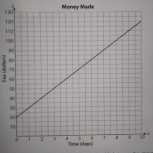 A student makes money by watching the neighbors' dog. The situation is modeled in the graph below.