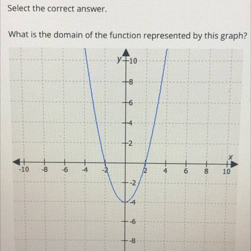 Pls help

What is the domain of the function represented by this graph?
a. all real numbers.
b. x