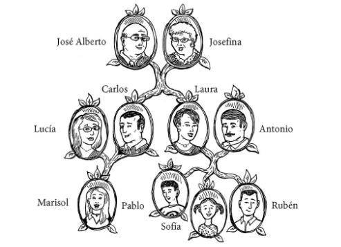 Complete the following sentences about the Muñoz family, using the family tree as a reference.

2.