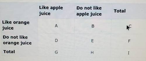 A juice company did a survey among 100 customers to find their julce preferences. The customers wer