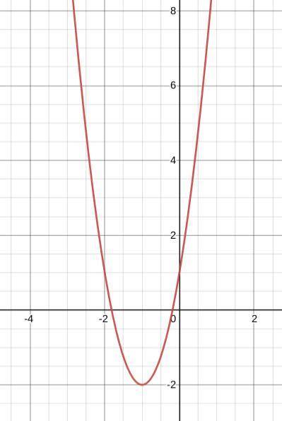 Graph the equation. y=3(x+1)^2-2
