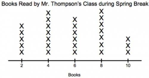 How many more students read exactly 6 books than those who read less than 4 books?