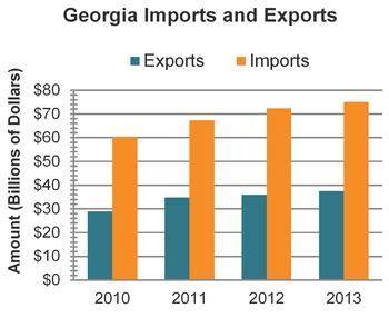 The graph shows Georgia’s imports and exports from 2010 to 2013.

Which best explains the number o