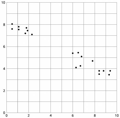 I HAVE 8 MORE MINUTES

A new point will be added to the scatter plot with x=4. What do you predict