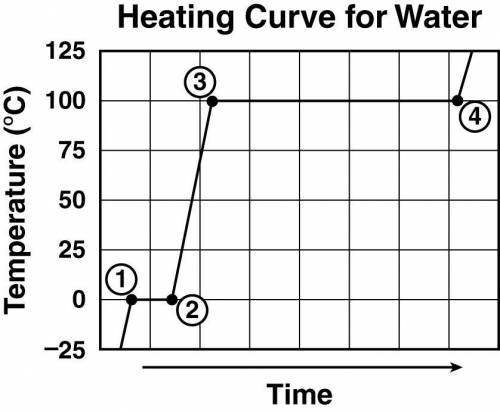 The graph shows a heating curve for water.

Which point on the graph indicates that all of the liq