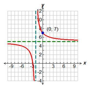 The rational function has a y-intercept of 7. What is the equation for this function?