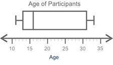 Information about the age of participants in a robotics competition is below:

image here 
The mid