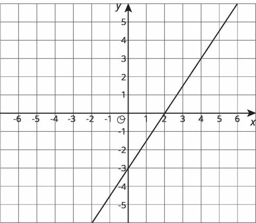 Here is the graph for one equation in a system of equations.

Write a second equation for the syst