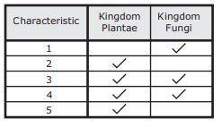 Five general characteristics of organisms in kingdoms Plantae or Fungi are listed in the box. Which