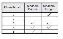 Five general characteristics of organisms in kingdoms Plantae or Fungi are listed in the box. Which