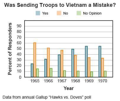 Study the graph showing US public opinion from 1965 to 1970.

A triple bar graph titled Was Sendin