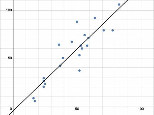 Is this graph considered linear, non-linear, or something else?