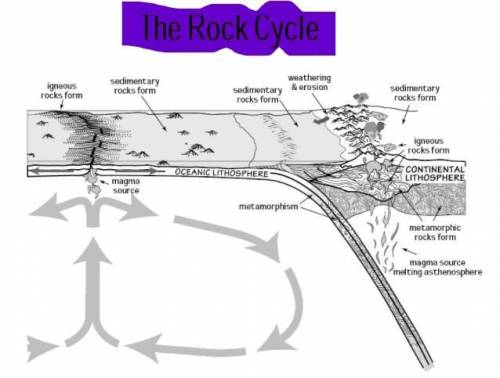 Identify a point in the diagram where the rock cycle is occurring without a plate boundary and how