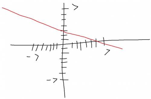 Draw the graph of y=3-1/2x​