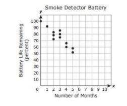The scatterplot shows the relationship between the percentage of battery life remaining in 12 smoke
