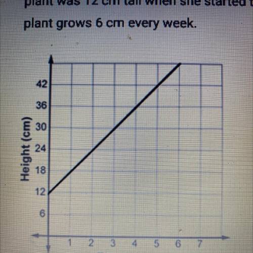 For a biology assignment, Karen records the height of a plant over time. The

plant was 12 cm tall
