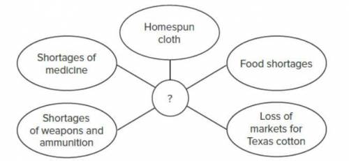 This graphic organizer identifies some of the effects of the Civil war on the Texas home front. Whi