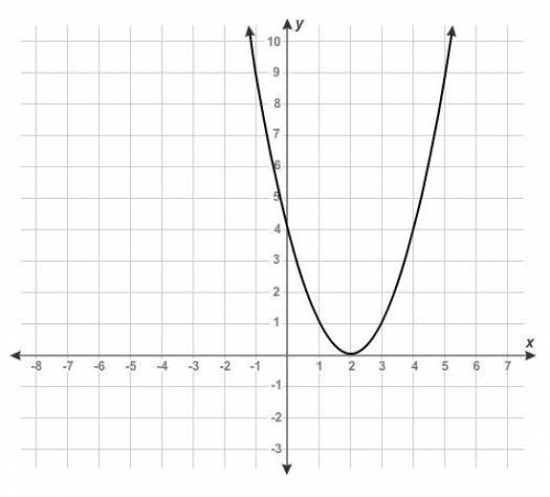 What is the equation of the graphed function?
Enter your answer in the box.
f(x)=