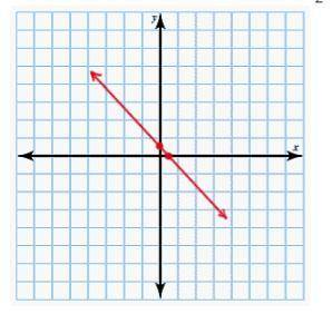 Graph ƒ(x) = -1/2 x.
Click on the graph until the graph of ƒ(x) = -1/2 x appears.