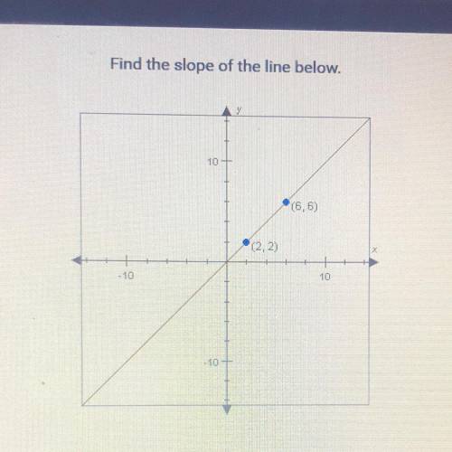 Find the slope of the line below