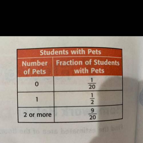 The table shows the results of a class survey about pets. Suppose 53 students were surveyed. About