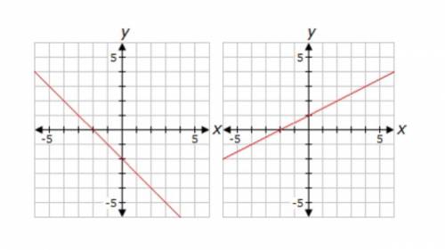[HELP PLEASE] The slope of the function on the left is multiplied by p, and q is added to the y-int