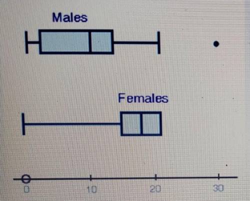 Use the box plots comparing the number of females attending the latest suoerhero movie each day for