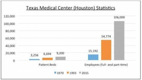 4) Based on the chart, what can you conclude about how Texas Medical Center has affected Houston’s