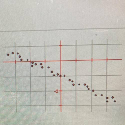 Which of the linear equations BEST represents the line of best fit for the scatterplot?