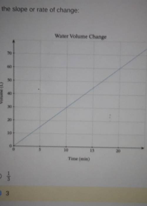 Can someone please help

find the slope/rate of change on grapha. 1/3b. 3c. 30d. 10​