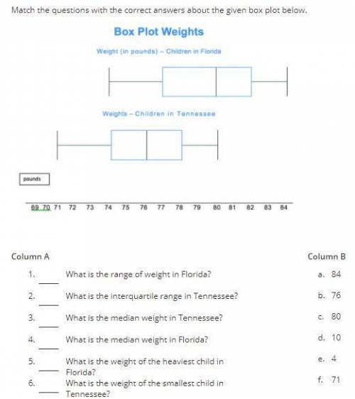 Match the questions with the correct answers about the given box plot below