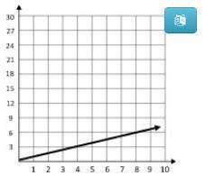 Which situation could be represented by the graph below?