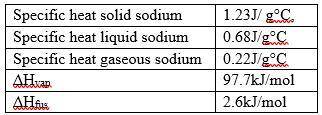 What is the heat required to move 50.0g sodium from a temperature of 300°C to 1100°C and the meltin