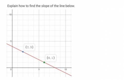 Explain how to find the slope of the line.