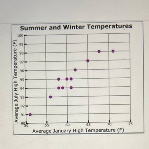 The scatter plot shows the relationship between summer and winter temperatures. What is the range o