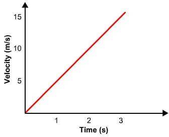The velocity-time graph of a vehicle is shown below. Determine the displacement of the vehicle betw